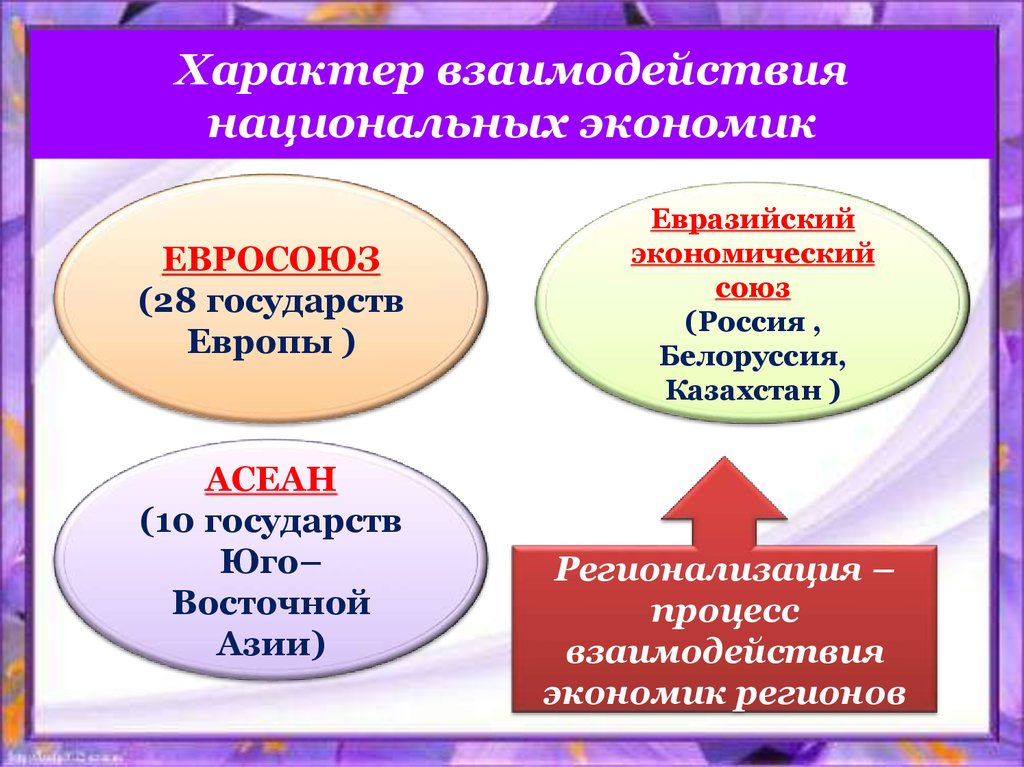 Национальная и международная экономики. Взаимодействие национальных экономик. Взаимодействие мировой и национальной экономики. Характер взаимодействия. Характер взаимодействия мировой и национальной экономик.