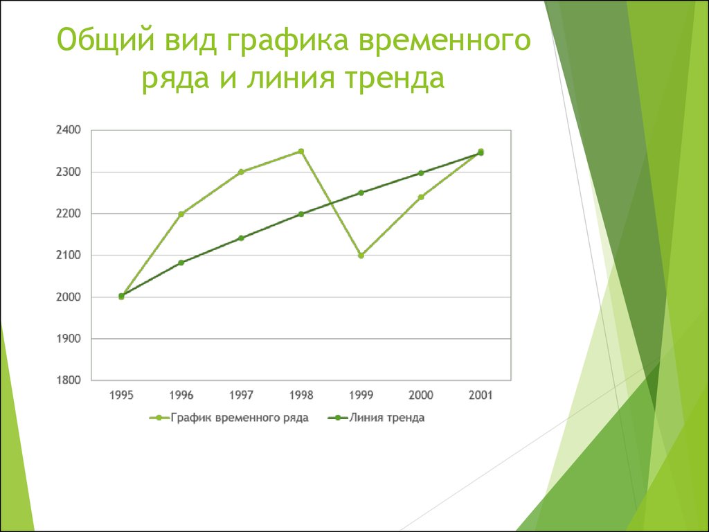 Временный график. Графики временных рядов. Диаграмма временного ряда. График временных диодов. Линия тренда временного ряда.