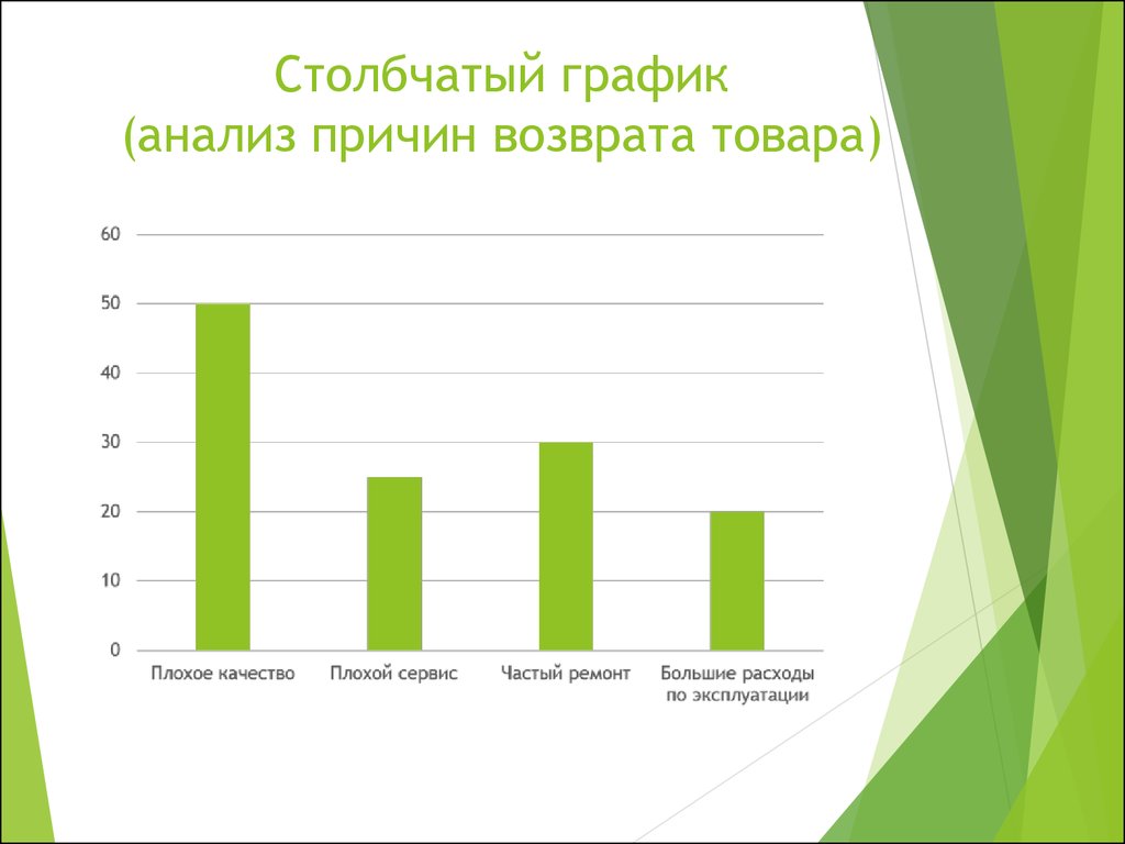 Составить столбиковую диаграмму