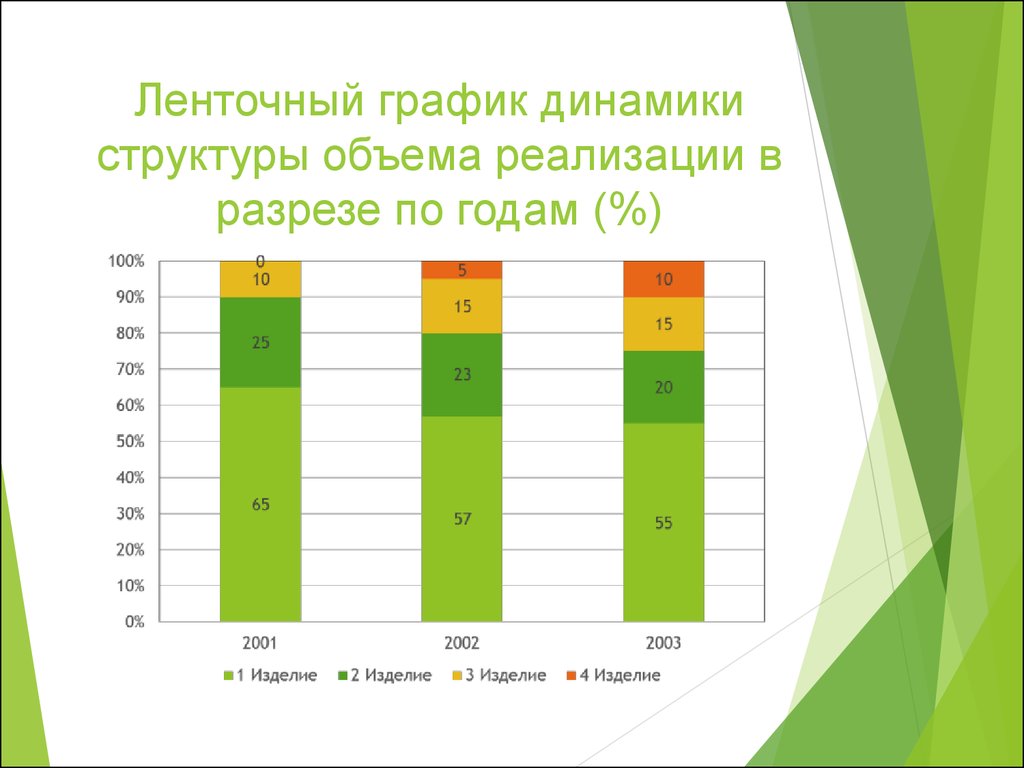 Ленточная диаграмма. Ленточный график. Построить ленточный график. Сложная ленточная диаграмма.