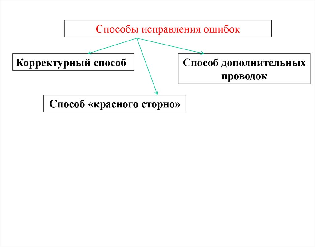 Способ исправления. Корректурный способ исправления ошибок. Способ дополнительных проводок. Корректурный способ исправления ошибок в бухгалтерском учете. Способ красное сторно применяется.