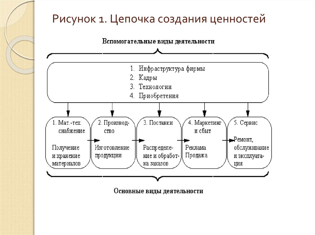 Предложите технологическую цепочку. Рисунок 1. — цепочка ценностей. Основные виды деятельности в цепочке ценностей. Рис. Цепочка создания ценности. Цепочка маркетинга.