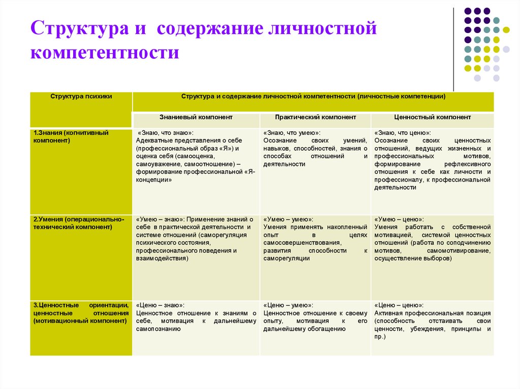 Ценностное содержание образовательного процесса. Личные и профессиональные компетенции. Структура педагогической компетенции. Профессиональные компетенции и личностные для актеров.