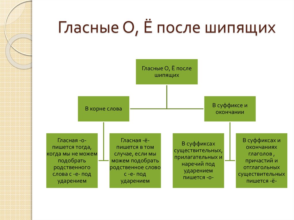 О е после шипящих презентация