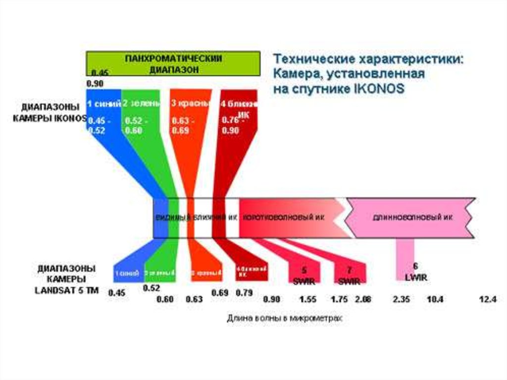 Используемый диапазон. Диапазоны спектра для ДЗЗ. Электромагнитный спектр ДЗЗ. Спектральные диапазоны съемки ДЗЗ. Спектральные диапазоны, используемые в дистанционном зондировании.