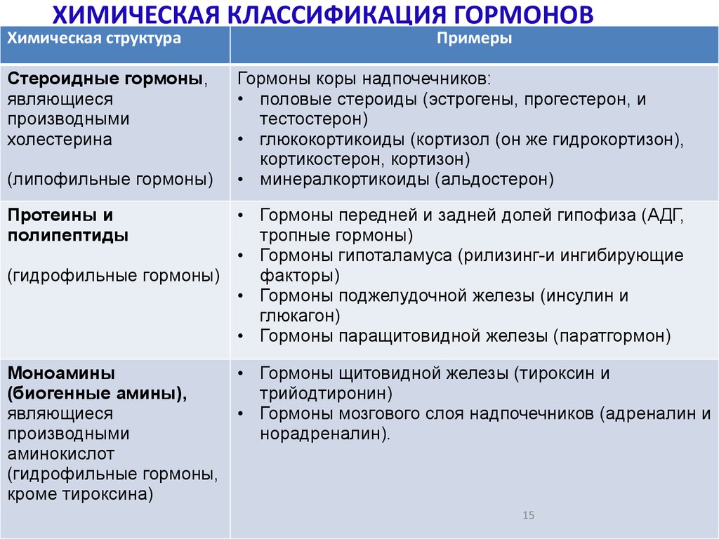 Виды гормонов схема