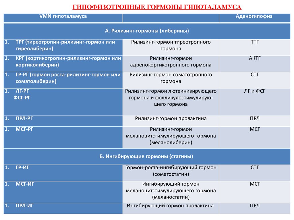 Гормоны гипо и гиперфункция. Гиперфункция гормонов гипоталамуса. Гипофизотропные гормоны гипоталамуса. Ингибирующие гормоны гипоталамуса. Норма гормонов гипоталамуса.