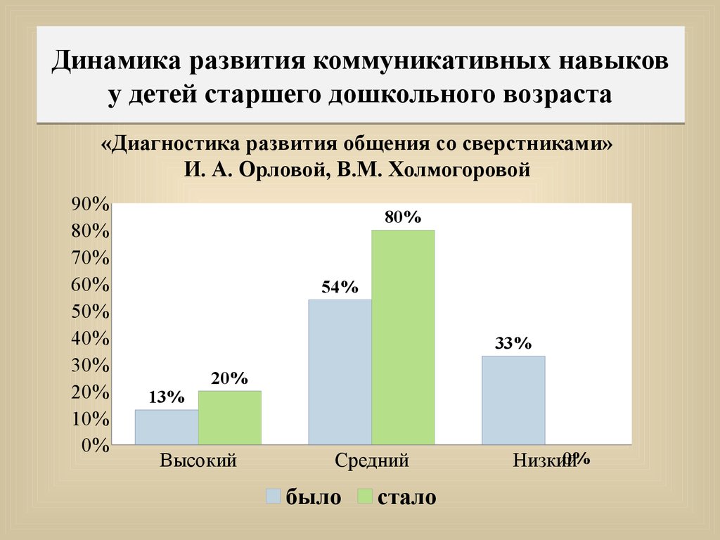 Динамика формирования