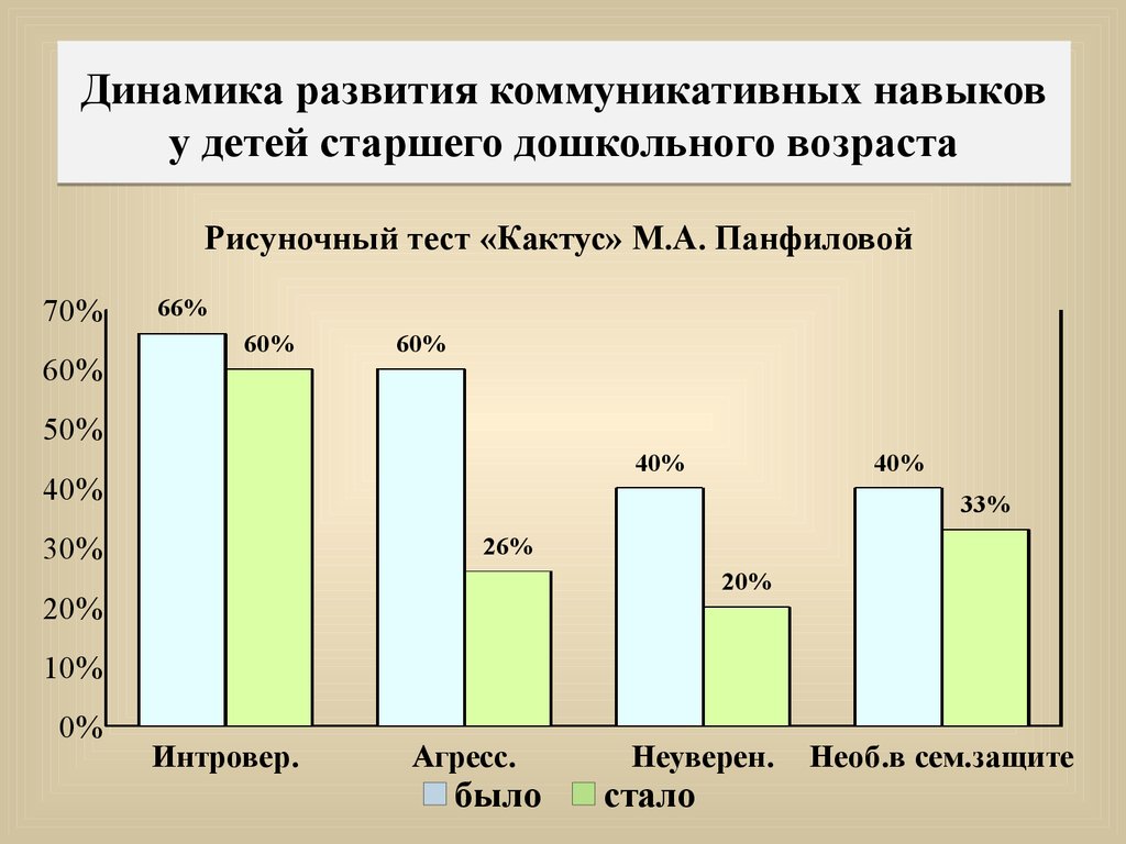 Динамика формирования