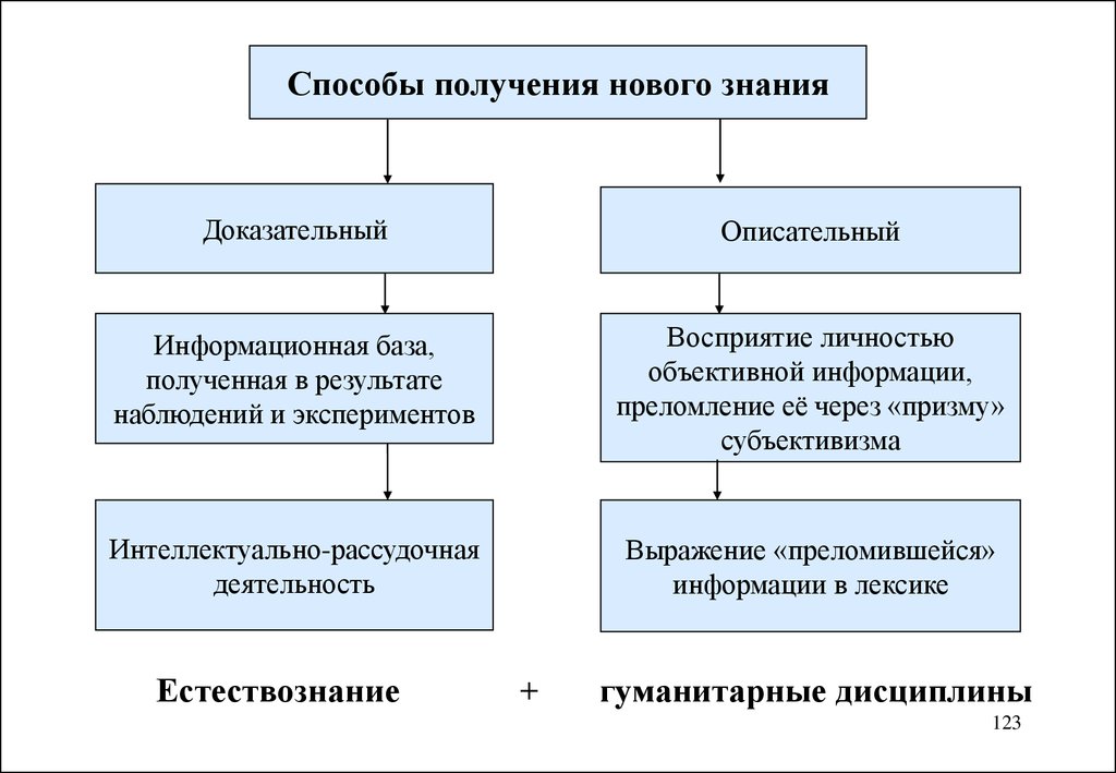 На базе полученных в результате. Методы получения знаний. Методы получения нового знания. Способ получения новых научных знаний это. Методология получения новых знаний.