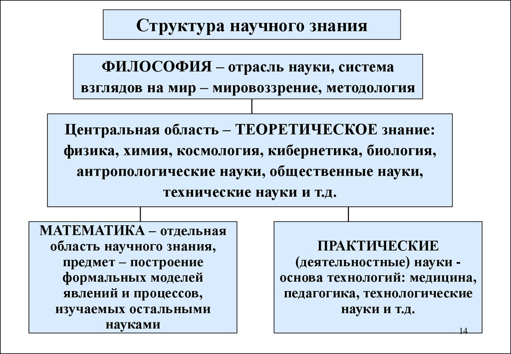 Уровни структуры научного знания