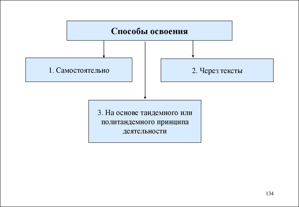 Освоение деятельности навыки. Способы освоения деятельности. Тандемный принцип деятельности. Политандемный принцип управления. Какого способа освоения.