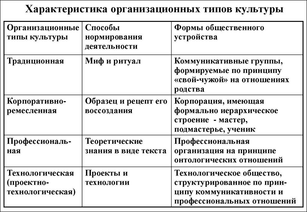 Охарактеризуйте следующие. Типы организационных культур менеджмент. Организационная культура предприятия типы культур. Типы организационной культуры архитектурной деятельности. Сравнительная характеристика типов культур.