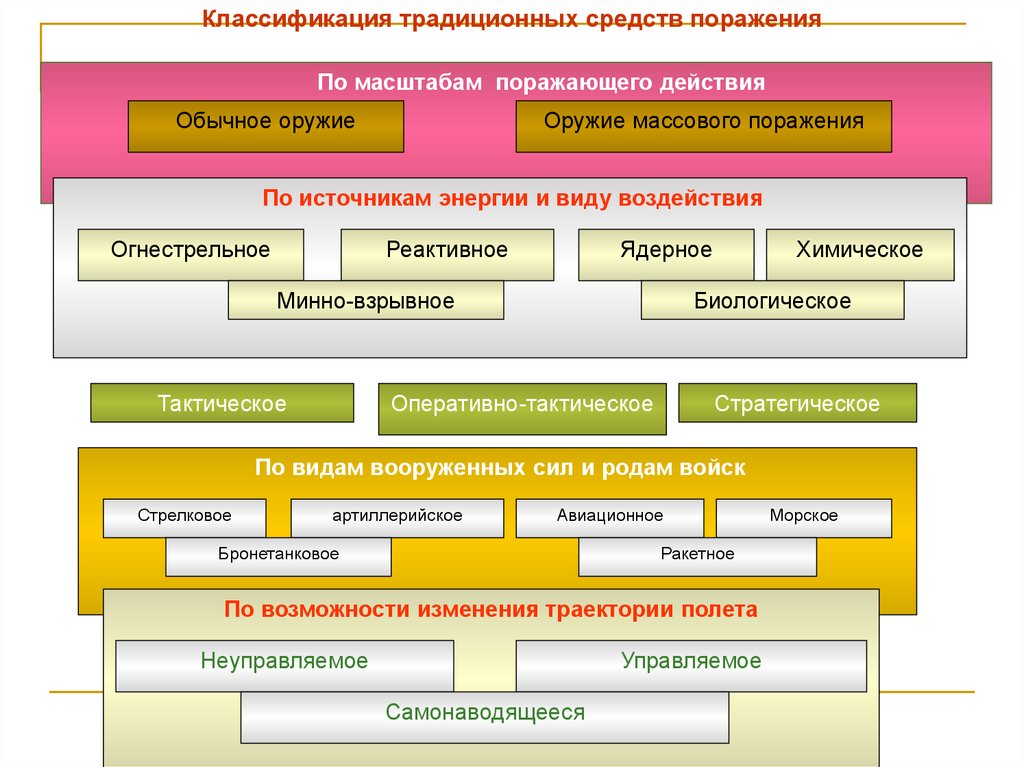 Поражающие факторы ситуации. Классификация оружия массового поражения. Классификация современных средств поражения. Современные боевые средства поражения. Современные боевые средства поражения таблица.