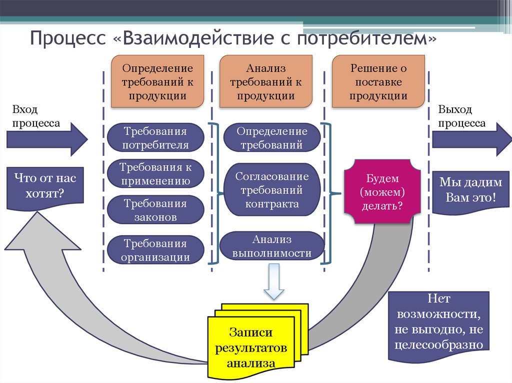 Процедура взаимодействия с потребителями