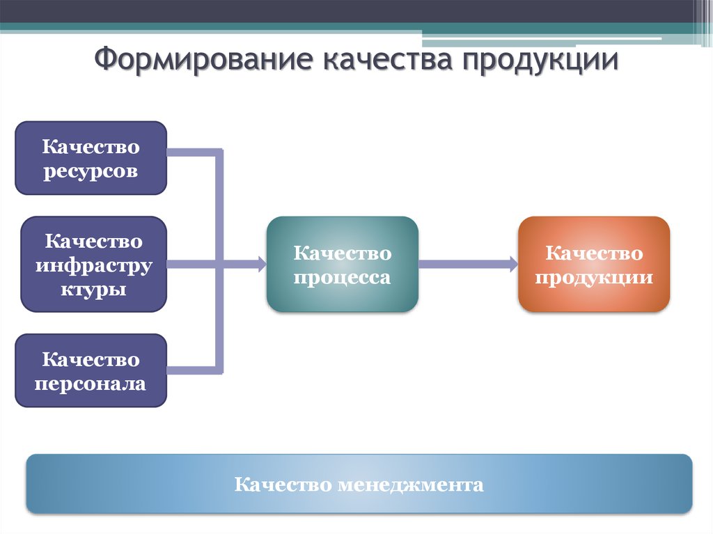 Качество формирования. Формирование качества продукции. Этапы формирования качества продукции. Стадии формирования качества продукции. Формирование качеств.