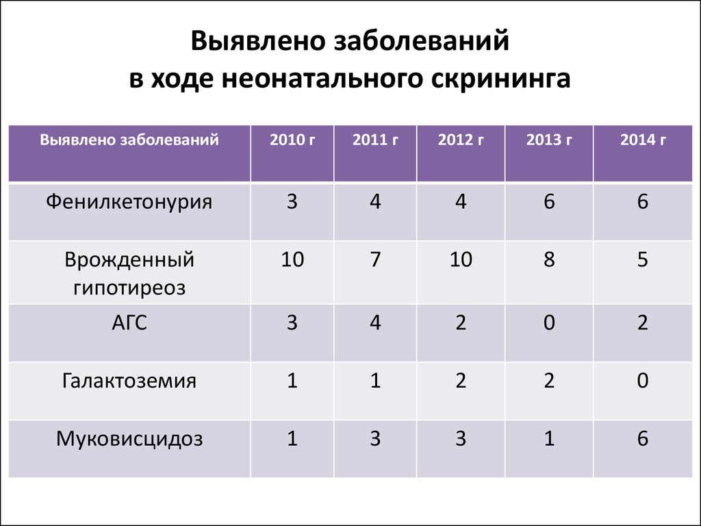 Скрининг 36 заболеваний. Показатели неонатального скрининга норма. Неонатальный скрининг нормы показателей. Врожденные заболевания, выявляемые методом неонатального скрининга. Неонатальный скрининг наследственных болезней.