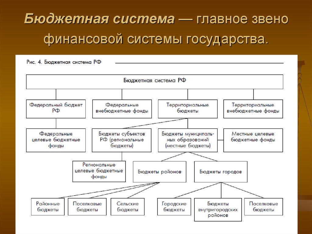 На каких принципах строится бюджетная система россии. Перечислите звенья бюджетной системы РФ. Бюджетная система РФ схема. Схемы финансовой и бюджетной систем. Финансово-бюджетная система структура.