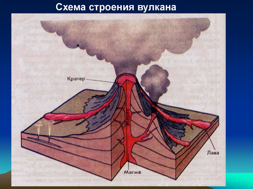 Рисунок вулкана по географии 5 класс. Строение конического вулкана. Вулканизм строение вулканов. Схематичное строение вулкана. Схема вулкана в разрезе.