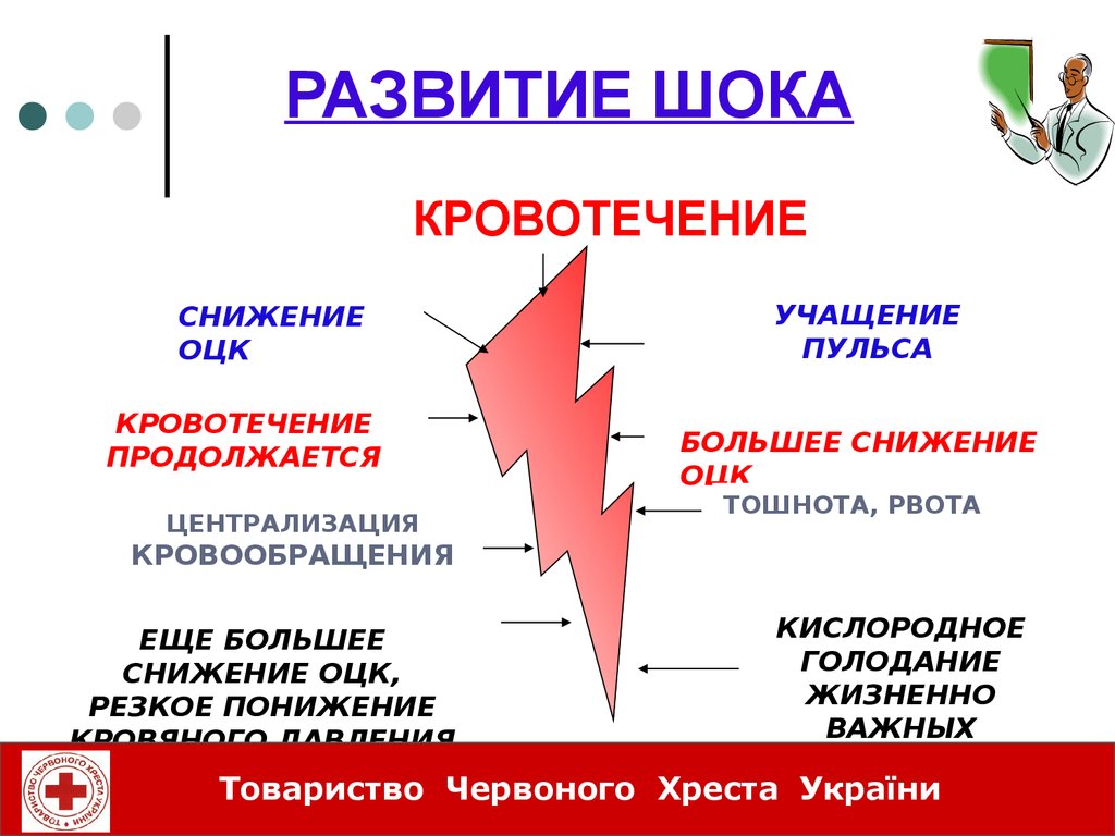 Презентация на тему шок