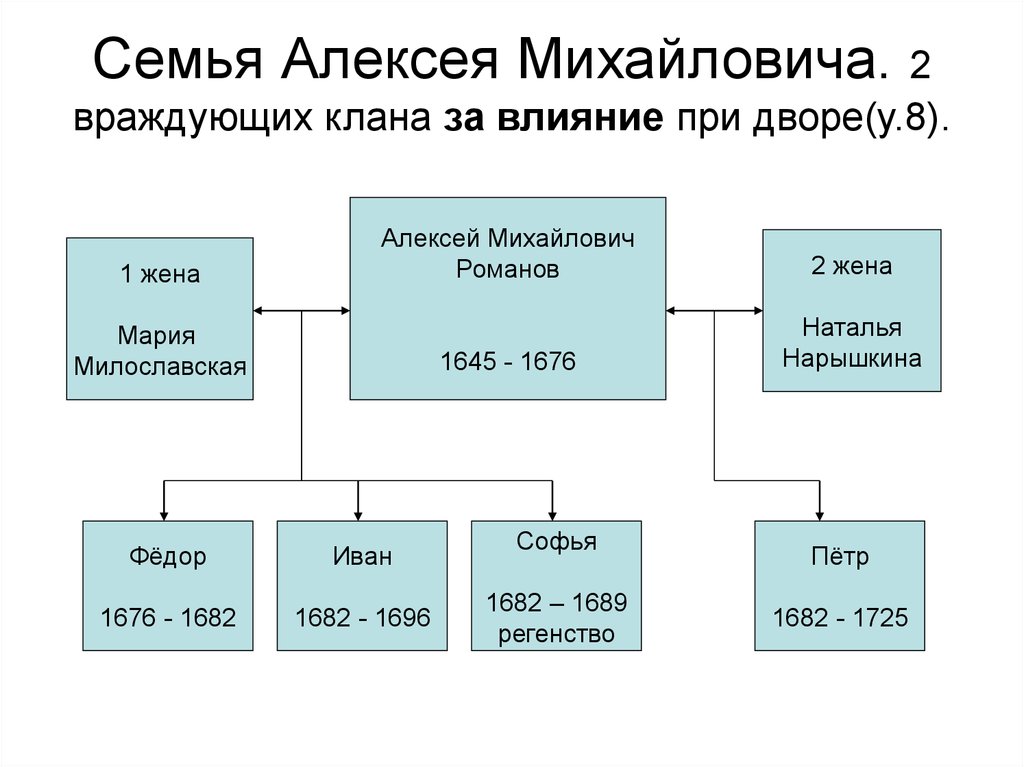 Дети алексея михайловича схема