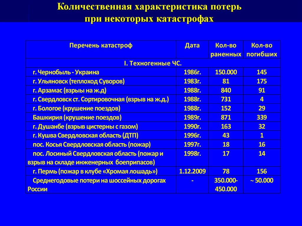 Структура потерь при землетрясении. Санитарные потери ЧС. Структура потерь населения при ЧС. Потери при катастрофах. Структура санитарных потерь при катастрофах.