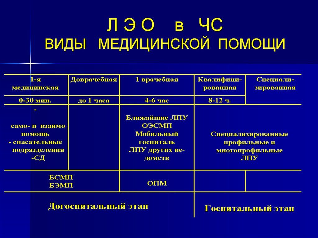 Виды помощи. Виды медицинской помощи схема. Виды медицинской помощи таблица. Виды мед помощи при ЧС. Перечислите виды медицинской помощи.