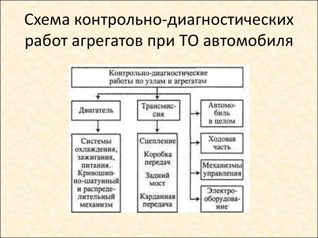 Контрольно-диагностические работы автомобиля - презентация онлайн