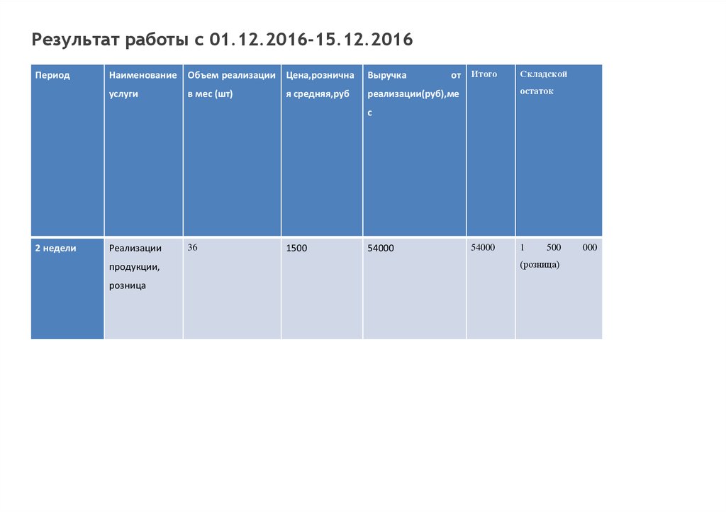 Результат работы с 01.12.2016-15.12.2016