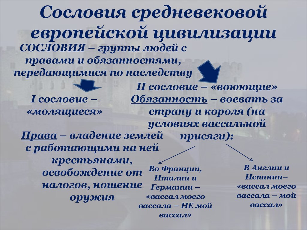 Что лежало в основе деления средневекового общества на сословия составьте схему средневекового