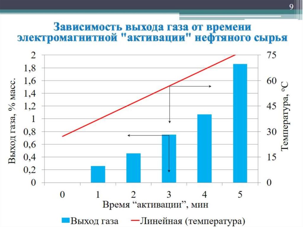 Зависимость выхода газа от времени электромагнитной "активации" нефтяного сырья