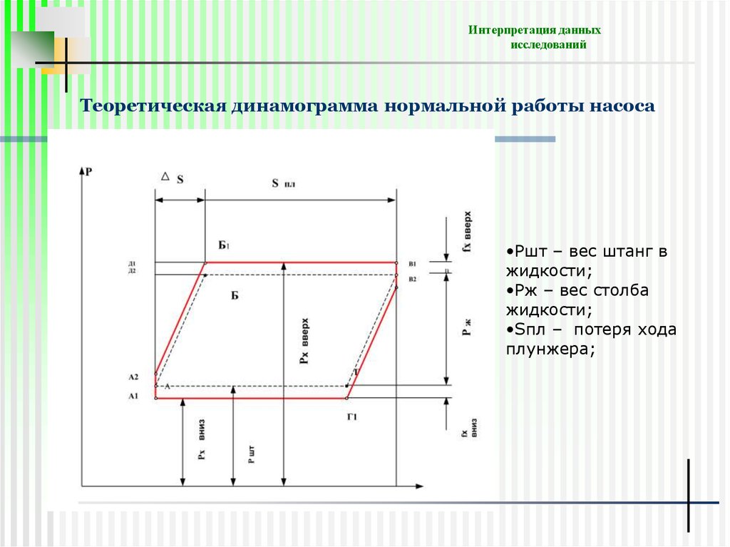 Теоретическая динамограмма нормальной работы насоса