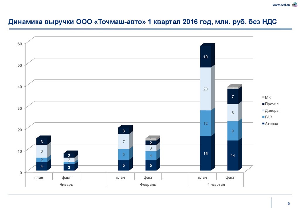 Выручка ооо. Динамика выручки. ООО 