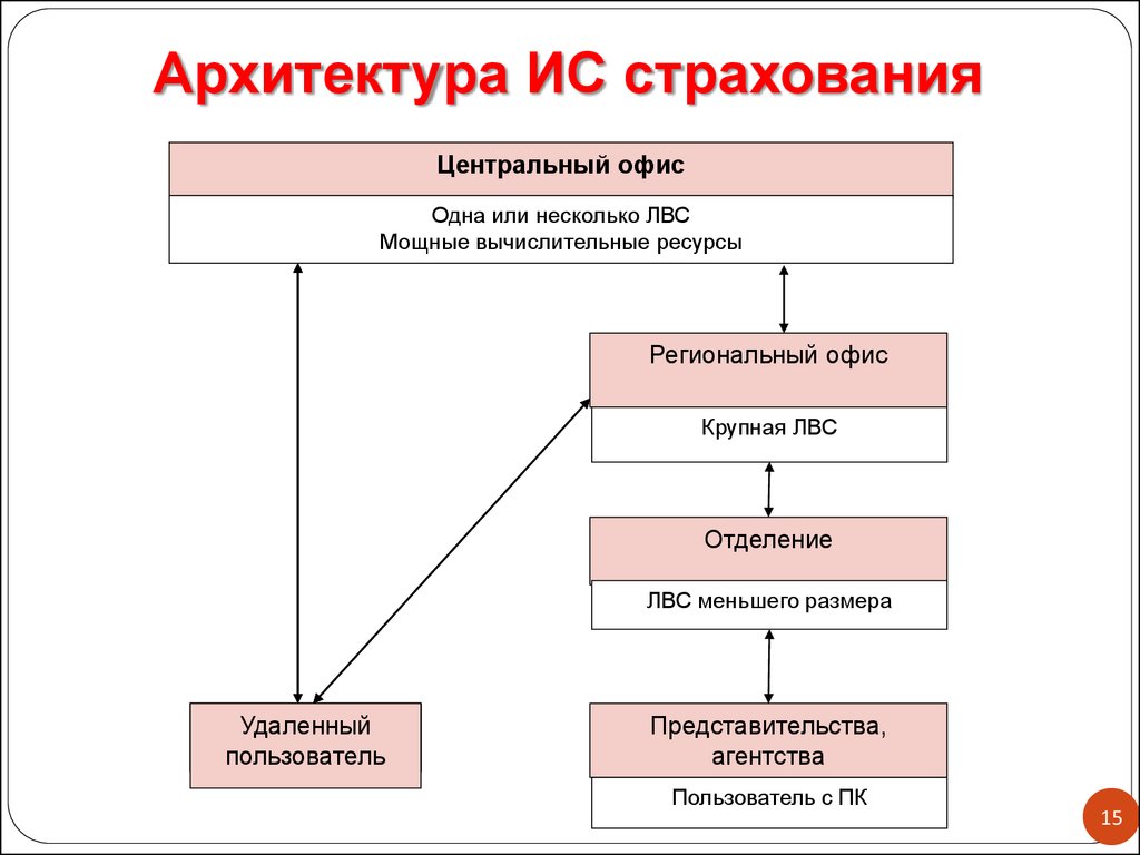 Создание страховой компании презентация