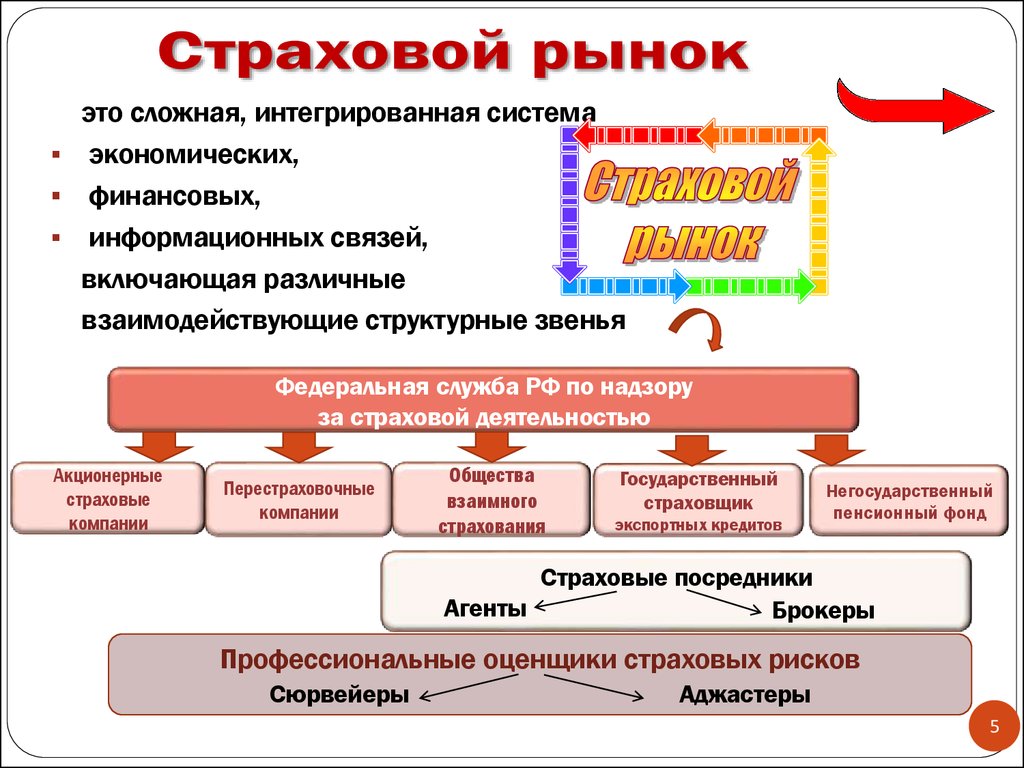 Контрольная работа по теме Внедрение информационных технологий в страховой отрасли