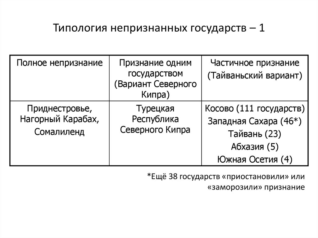 Непризнанные и частично признанные государства