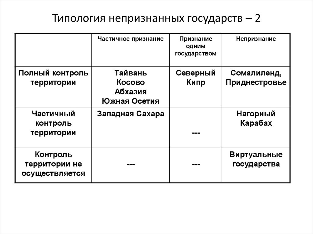 Непризнанные и частично признанные государства презентация