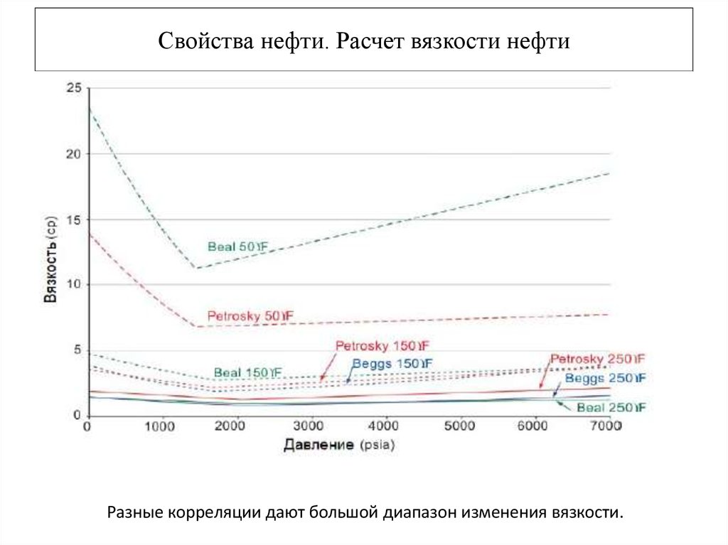 Рассчитать нефть. Расчет вязкости нефти. Калькуляция нефть. Расчет вязкости нефтепродуктов. Изменение вязкости нефти.