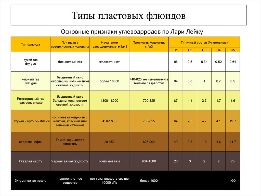 Тип свойства. Типы пластовых флюидов. Характеристика пластовых флюидов. Pvt исследования свойств пластовых флюидов. Физические свойства пластовых флюидов.