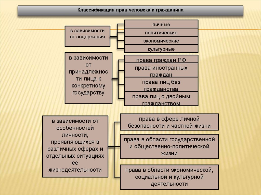 Классификация прав и свобод человека и гражданина рф схема