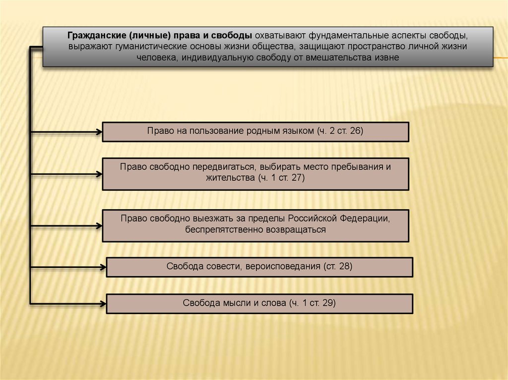 Личные права и свободы человека и гражданина в рф презентация