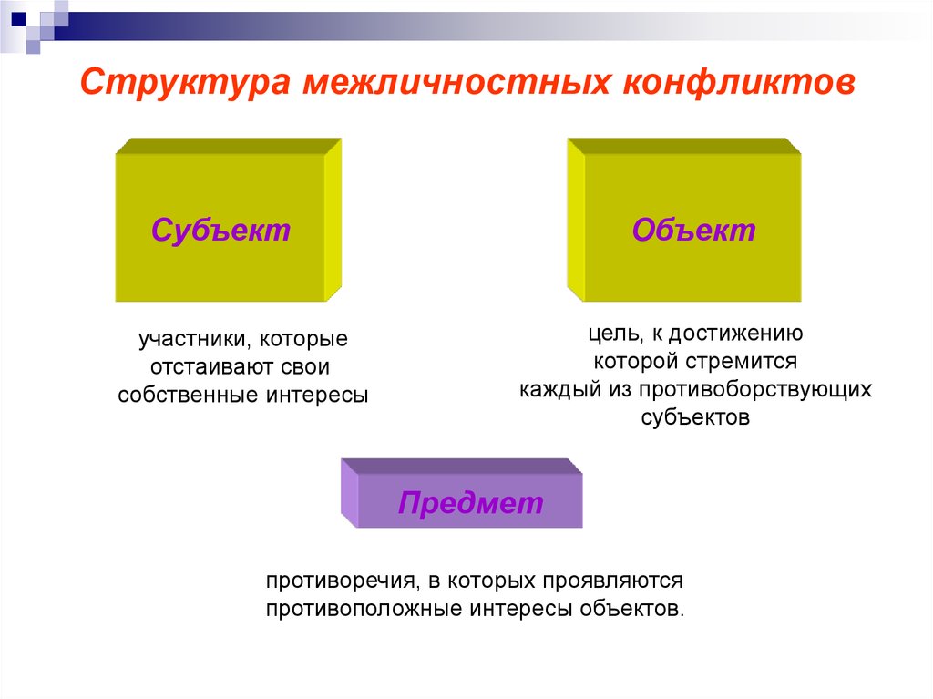 Межличностные конфликты формы