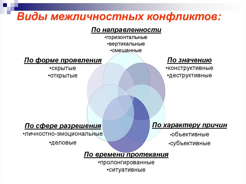 Проект межличностные конфликты среди школьников методы урегулирования