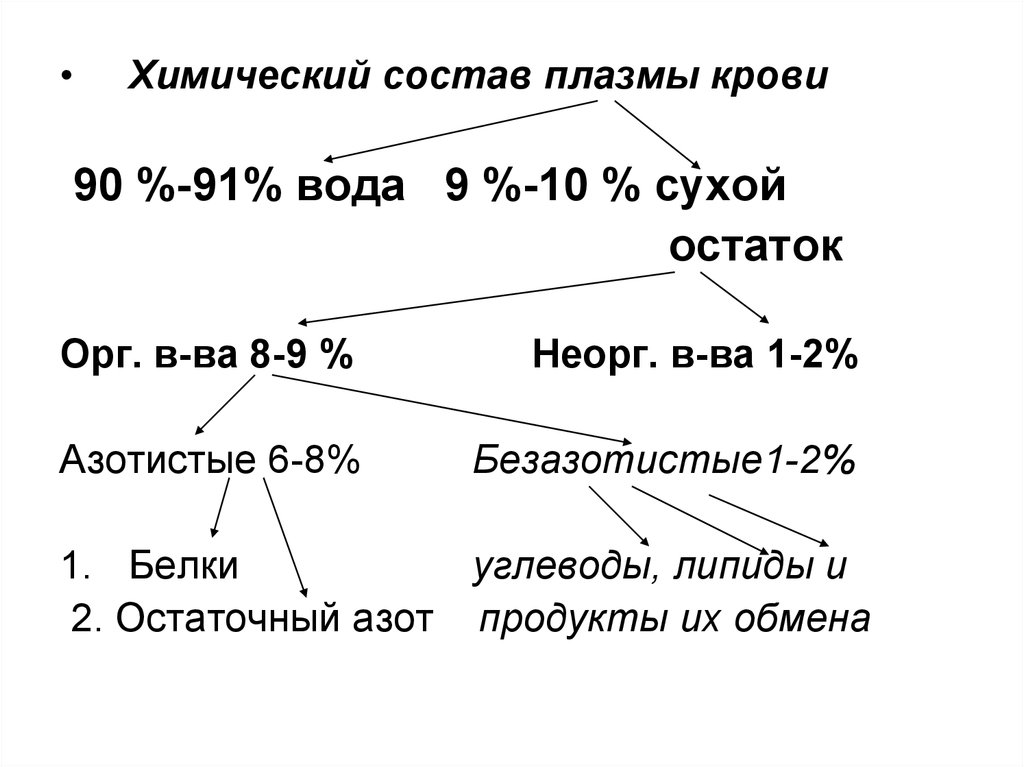 Состав плазмы. Процентный состав плазмы крови. Состав плазмы крови схема. Химический состав плазмы крови человека. Химическая формула плазмы крови.