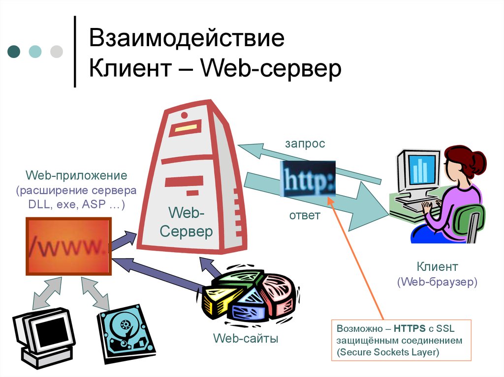 Связь интернет клиент. Веб сервер. Схема работы веб сервера. Клиент веб сервер. Клиент-серверное веб-приложение.
