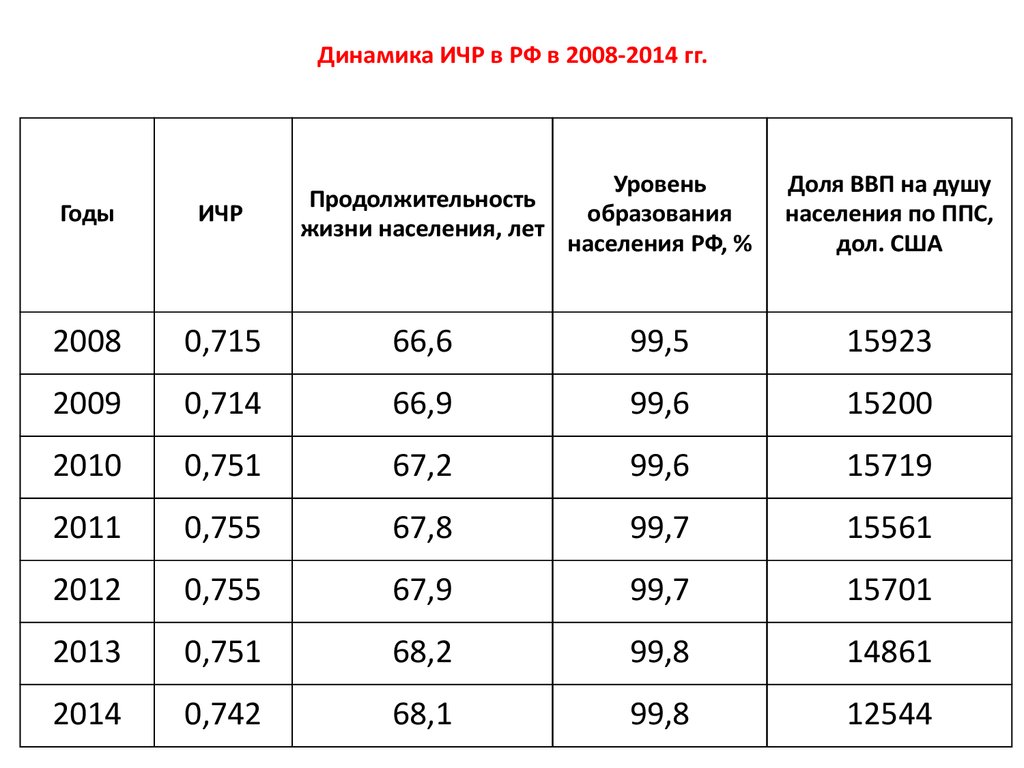 Динамика ИЧР в РФ в 2008-2014 гг.