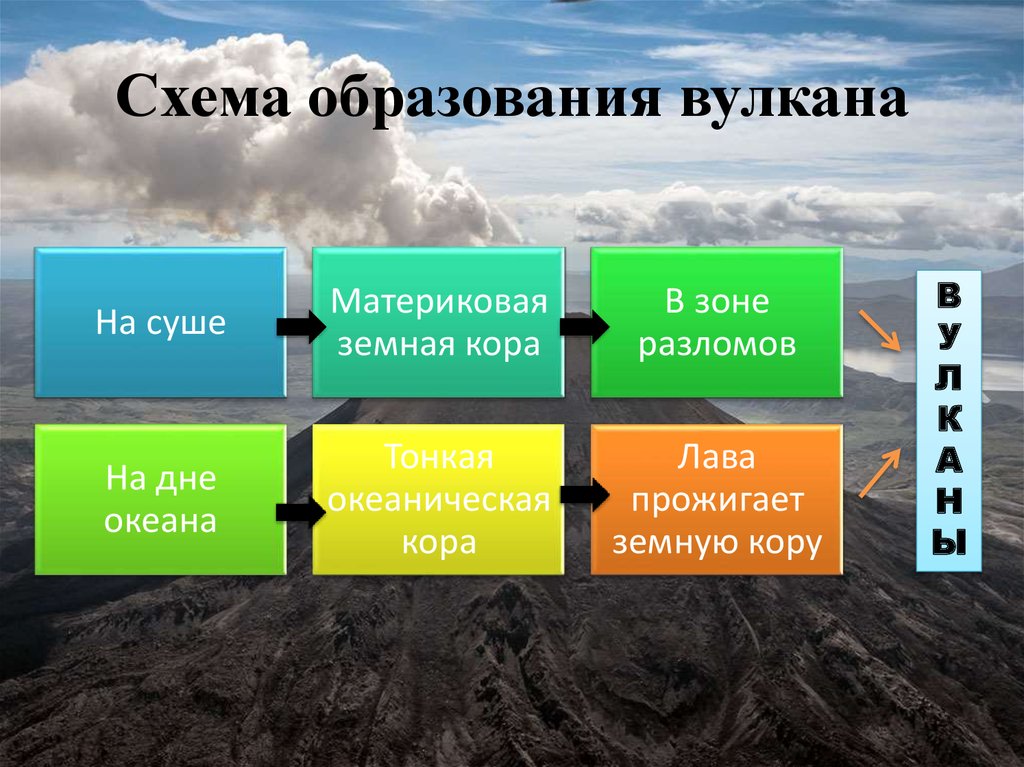 Образование вулкана схема