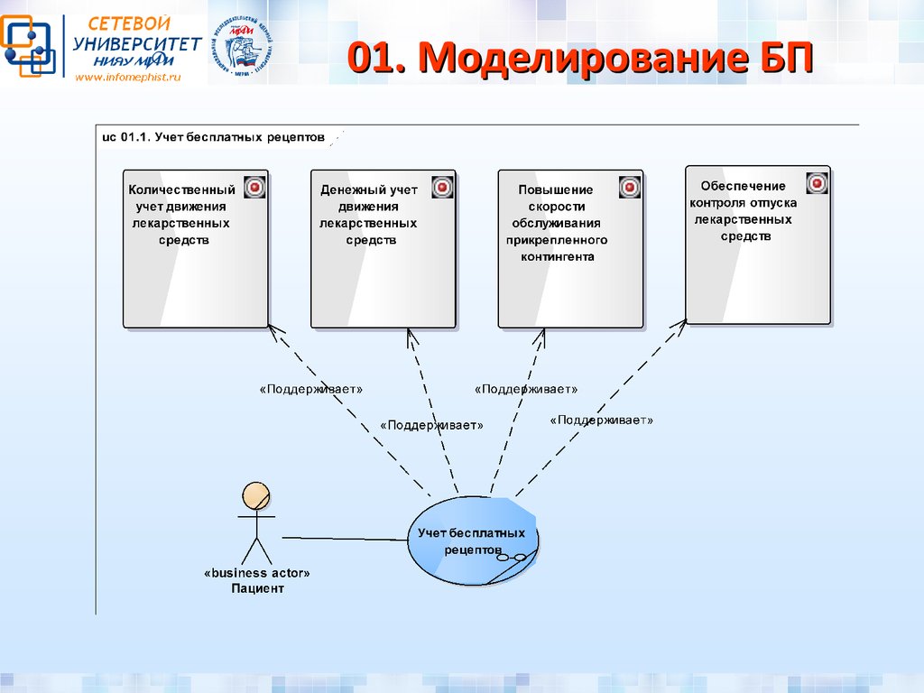 Презентация жизненный цикл базы данных