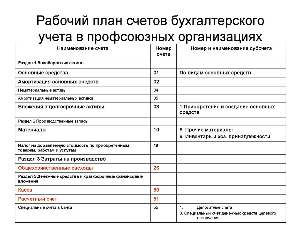 Рабочий план счетов пример