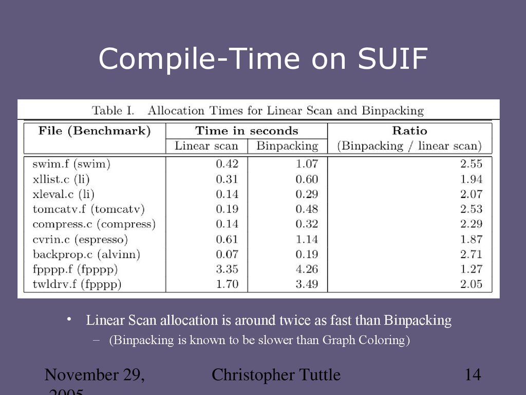 Compile time. Linear scan code. Suif. BINPACK. Suifed.